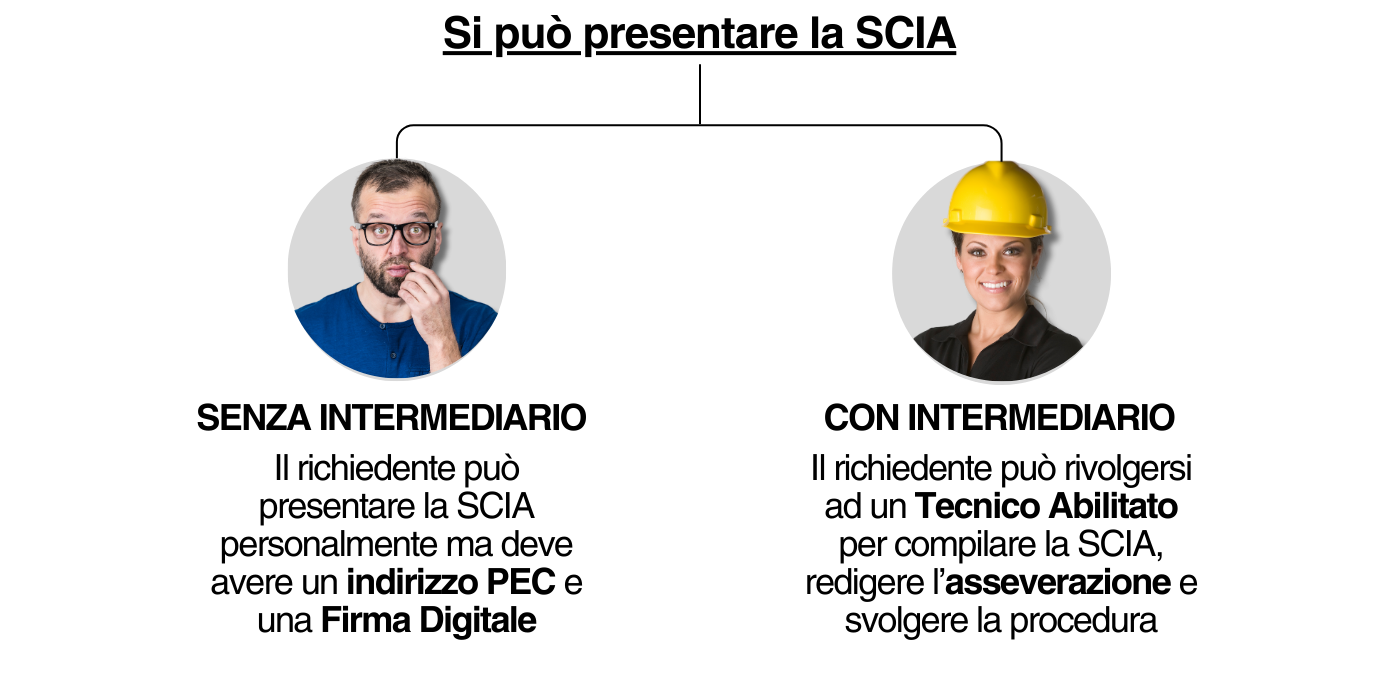 Chi pu presentare la SCIA