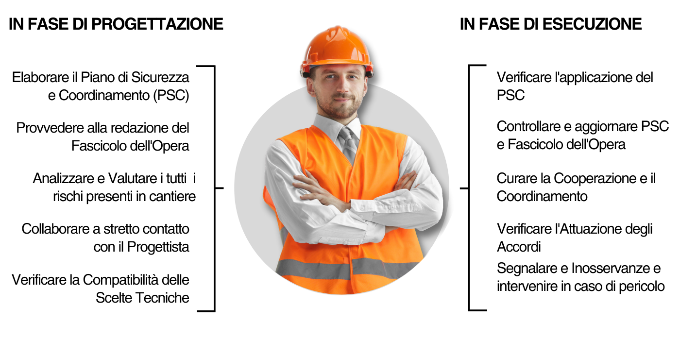 Compiti del coordinatore per la sicurezza nei cantieri in fase di progettazione e di esecuzione