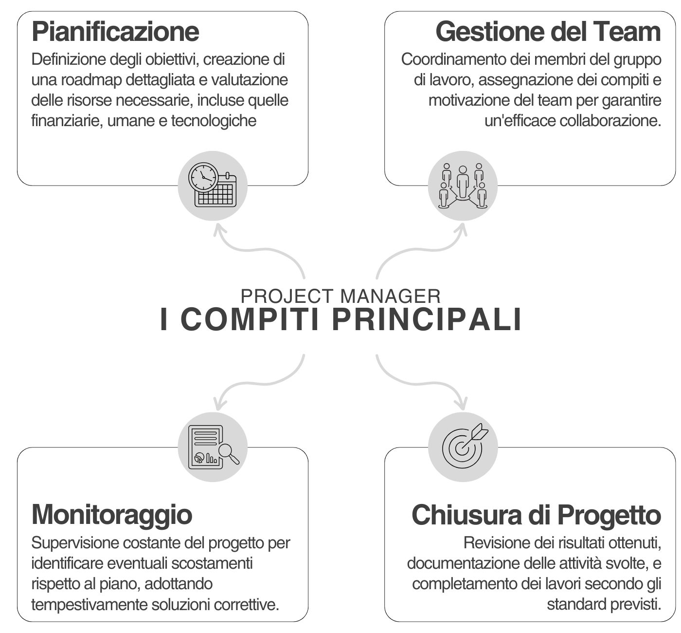 I compiti del Project manager prevedono la Pianificazione (Definizione degli obiettivi, creazione di una roadmap dettagliata e valutazione delle risorse necessarie, incluse quelle finanziarie, umane e tecnologiche); la Gestione del team (Coordinamento delle attivit tra i membri del gruppo di lavoro, assegnazione dei compiti e motivazione del team per garantire un'efficace collaborazione); ll Monitoraggio (Supervisione costante del progetto per identificare eventuali scostamenti rispetto al piano, adottando tempestivamente soluzioni correttive) e la Chiusura del progetto (Revisione dei risultati, documentazione delle attivit svolte, e completamento dei lavori secondo gli standard previsti).