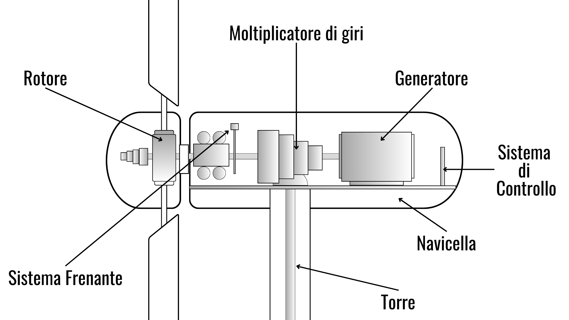 Schema dei componenti di un aerogeneratore ad asse orizzontale