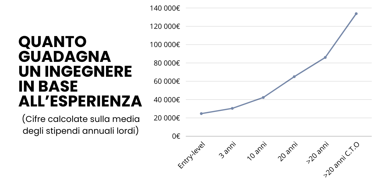 Quanto guadagna un ingegnere in base all'esperienza