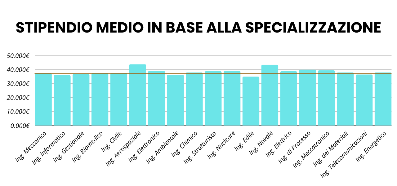 Quanto guadagna un ingegnere in base alla specializzazione