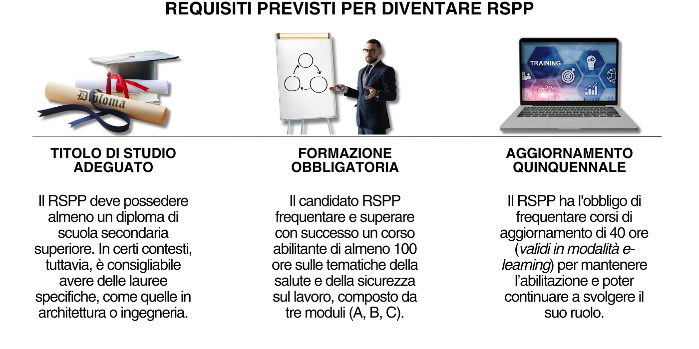 Requisiti previsti dall'articolo 32 per ottenere e mantenere la qualifica di RSPP