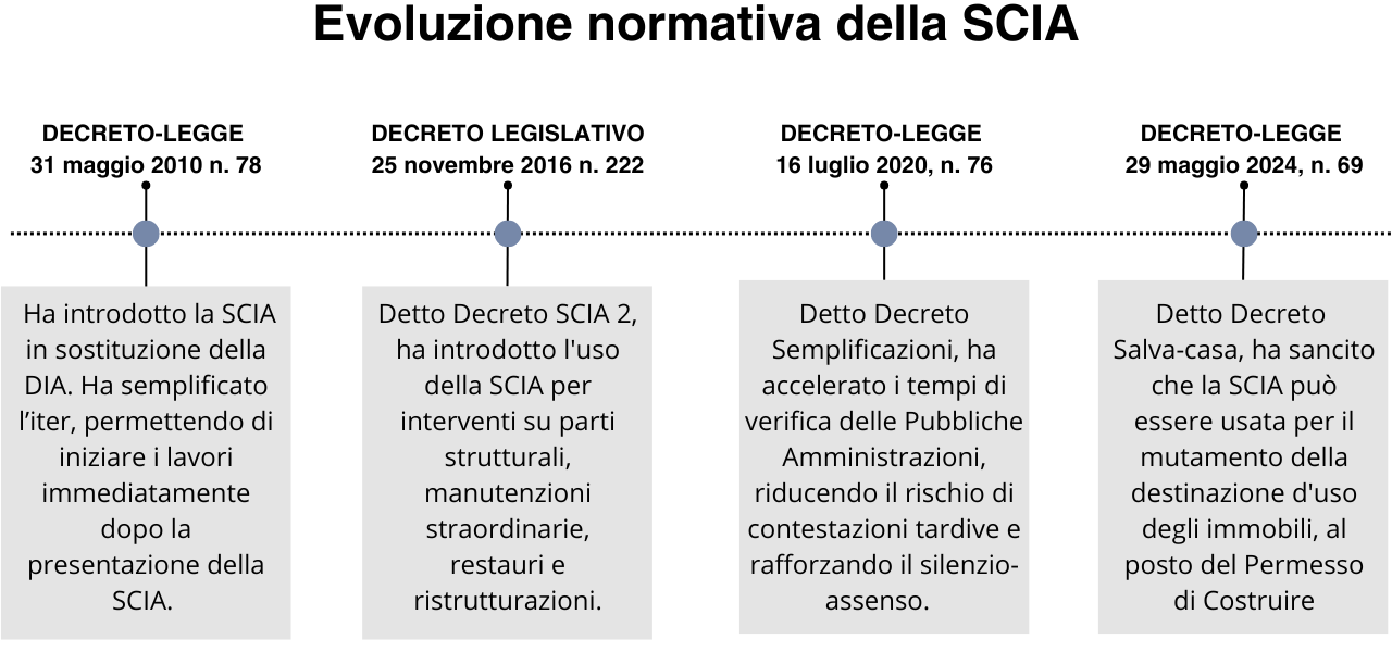 Evoluzione normativa della SCIA