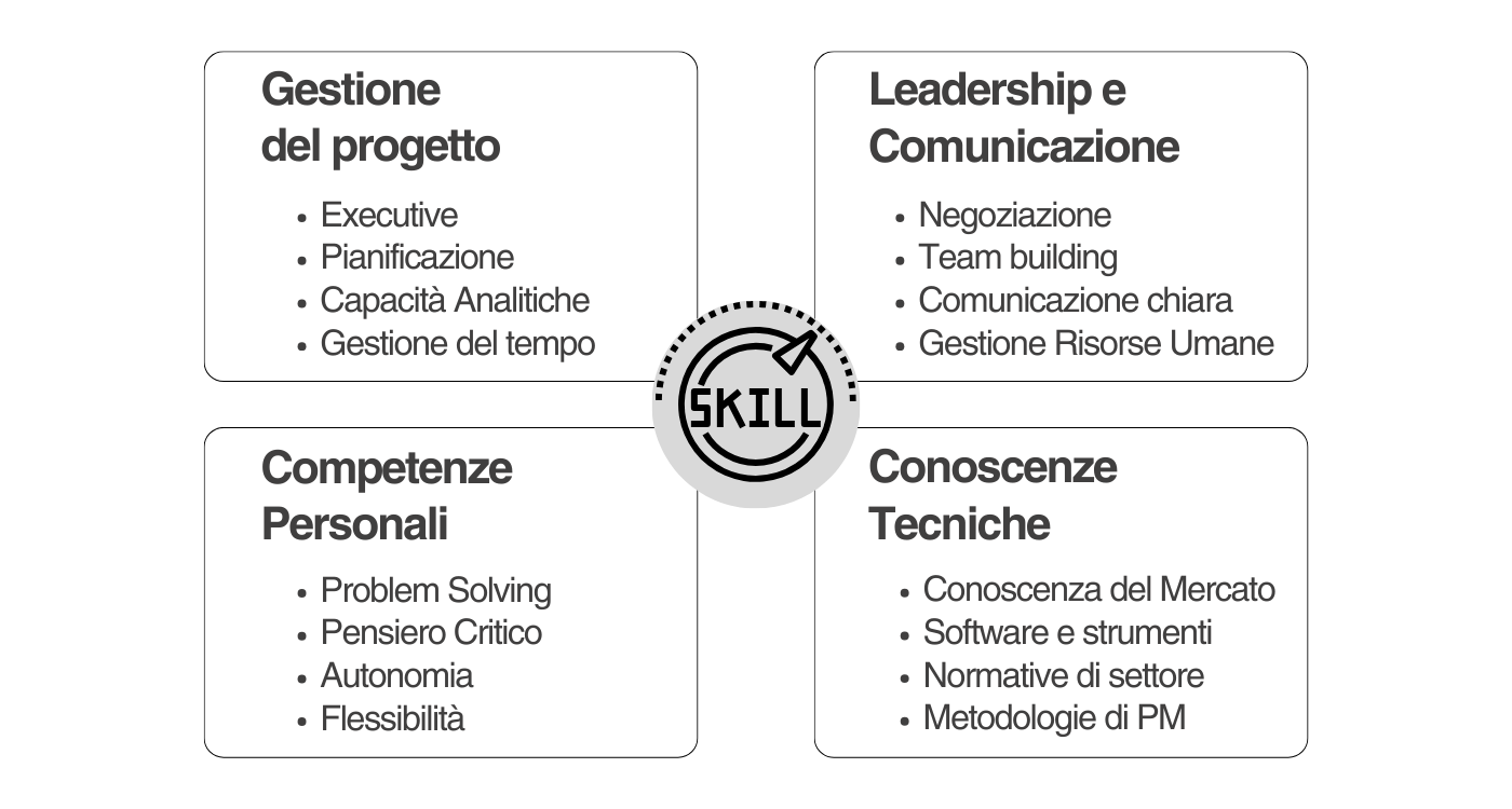 Le competenze di un project manager comprendono: gestione del progetto, leadership e comunicazione, competenze personali e conoscenze tecniche.