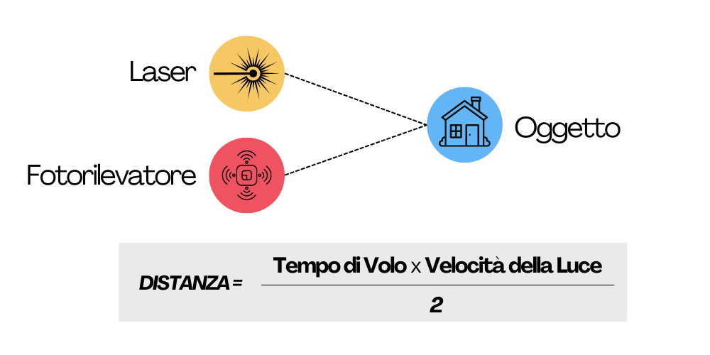 Formula per il calcolo del tempo di volo